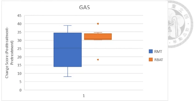 Figure 14. Box-and-whisker plot showing the score changes of GAS and FIM in the two  study groups