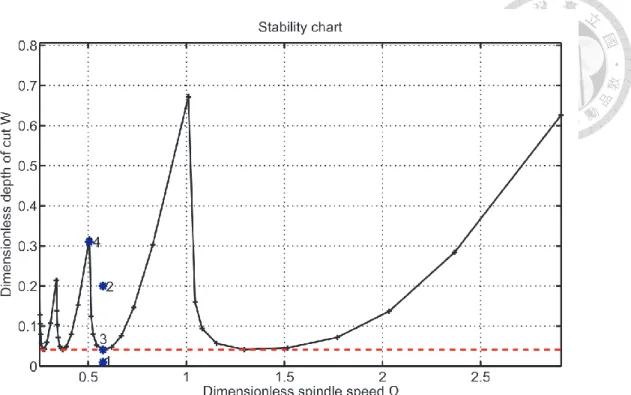 Fig. 3. An example of a stability lobe diagram [14]