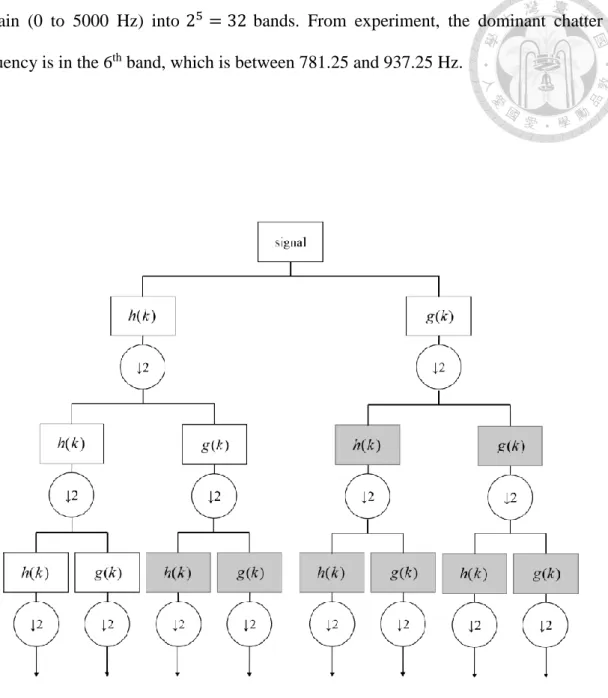 Fig. 10. Wavelet packet transform and its corresponding coefficient tree for each  frequency bands [59]