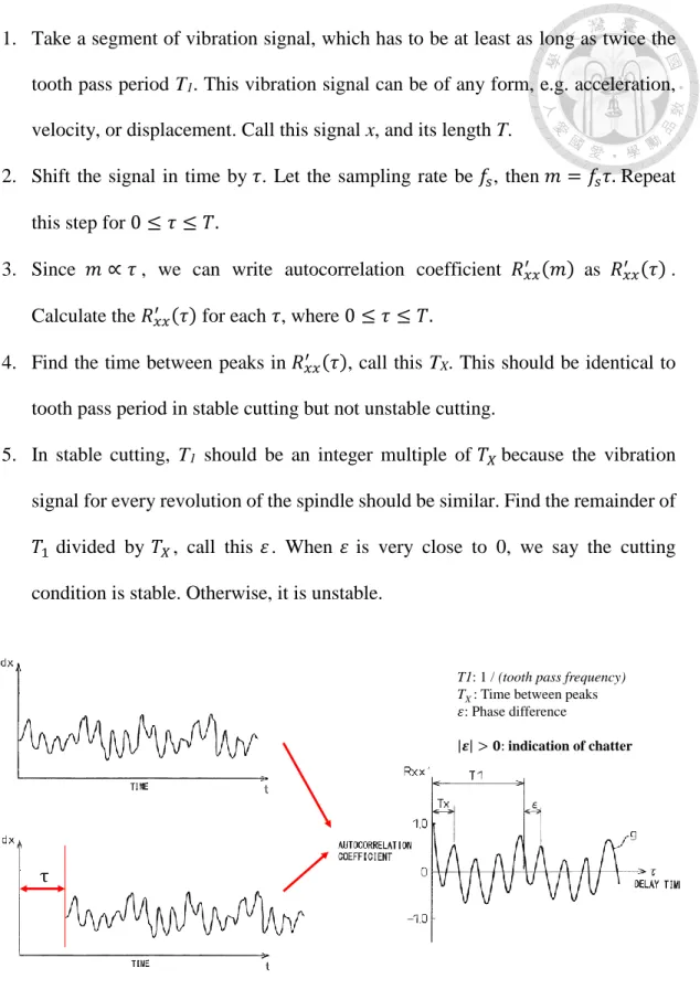 Fig. 11. Illustration of the concept of autocorrelation coefficient  [60] 