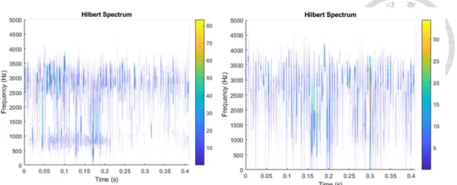Fig. 14. Hilbert spectrum of unstable (left) and stable (right) cutting signals calculated  and visualized with MATLAB 