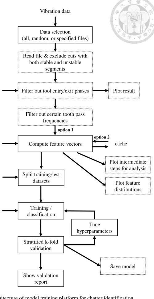 Fig. 17 Architecture of model training platform for chatter identification Vibration data