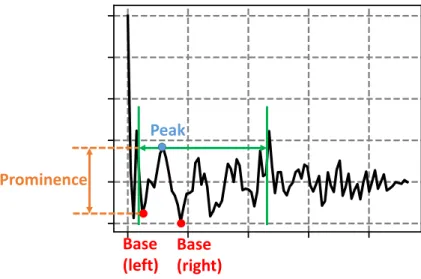 Fig. 19. Illustration of the peak finding procedure and the calculation of prominence  of a peak PeakBase (left)Base (right)Prominence