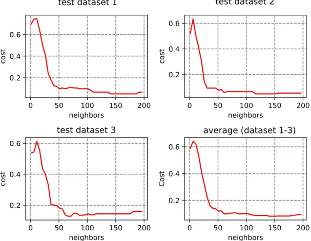 Fig. 22 shows the testing cost when using LOF as the classifier. Using stratified  k-fold validation with 