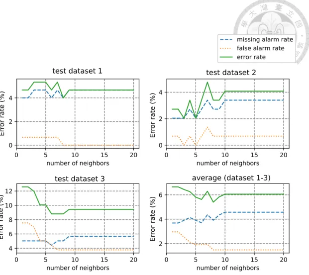 Fig. 23. Test error rates of K-NN for each of the three test datasets, and the average  error rates
