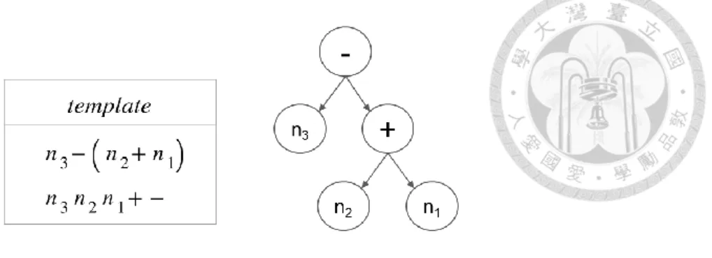 Figure 1: Examples of a template and an expression tree.  近年來，深度學習被引入到這個領域，由於其在自然語言上取得了很大的成 就，促進了數學求解器對題目語義的理解，並在大範圍、多樣化的數據集中，得 到了更好的準確度。在最近的相關研究中，許多應用了深度學習的求解器是立足 於原本基於模板的方法，並以序列到序列的神經網路  (seq2seq)  為主架構，試圖 去生成模板來解題。以語意理解的角度切入，模型能在對題目編碼的過程中自動 抽取高品質的特徵，相較過