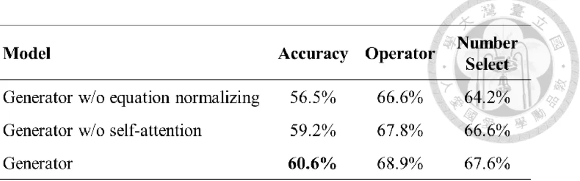 Table 2: Elimination of mechanism test  第二個實驗中看到 2 種機制的影響，首先移除掉數字的自注意力，代表僅使 用 BiLSTM 對數字抽取特徵，造成整體正確率、運算元選擇正確率、運算符選擇 正確率分別下降 1.4%,1.1%和 1%，發現下降是相當平均的，代表自注意力機制有 小幅度但全面的影響力。另外算是歸一化帶來較大的震盪，整體正確率、運算元選 擇正確率、運算符選擇正確率分別下降 4.1%,2.3%和 3.4%，可以看出我們在訓練 時，將順序歸一化，能有效降低模型