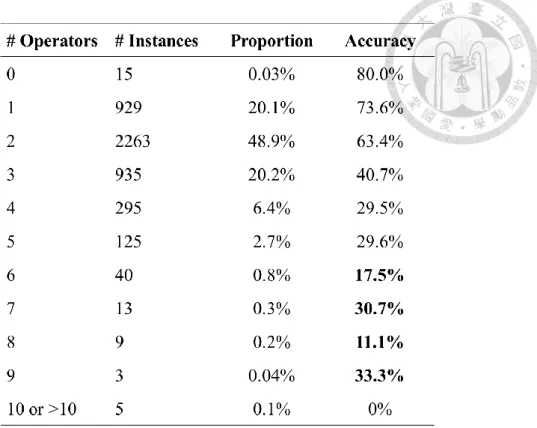 Table 3: Accuracy for increasing length of operators. 