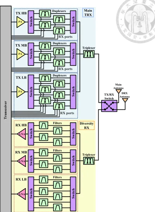 Fig. 1.1 An example illustration of current RF front-end architecture for 4G smartphone