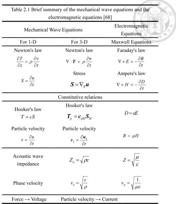 Table 2.1 Brief summary of the mechanical wave equations and the  electromagnetic equations [68] 