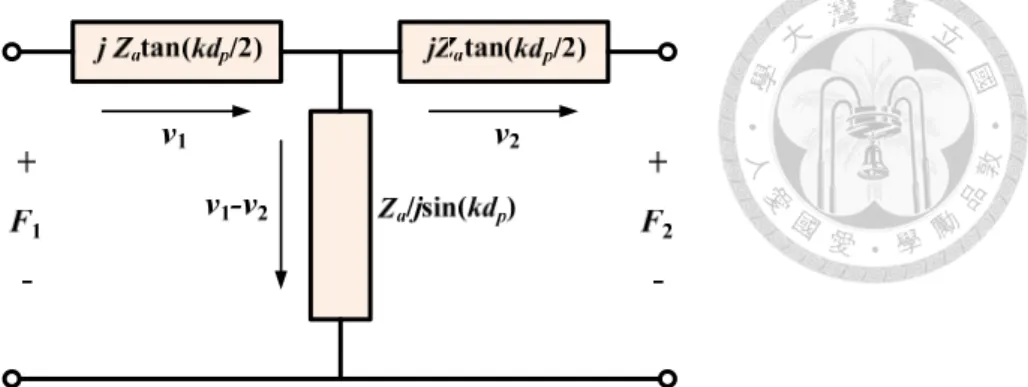Fig. 2.12 The equivalent circuit model in non-piezoelectric material  EeScT = E − (2.65)  e SED SS εε−= (2.66) 