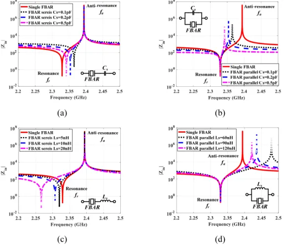 Fig. 2.16 The input impedance response of a single FBAR with lumped components,  (a) series capacitors, (b) parallel capacitors, (c) series inductors, and (d) parallel 