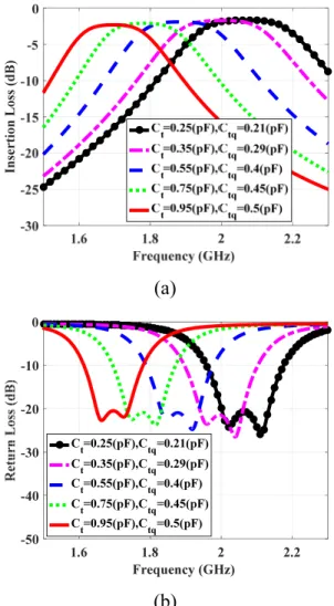 Fig. 3.13 Simulation result of the dual-mode CFBW reconfigurable filter with tunable  external quality factors, (a) insertion loss and (b) return loss