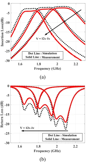 Fig. 3.18 Measurement and simulation results of reconfigurable filter without tunable  external quality factors, (a) insertion loss and (b) return loss