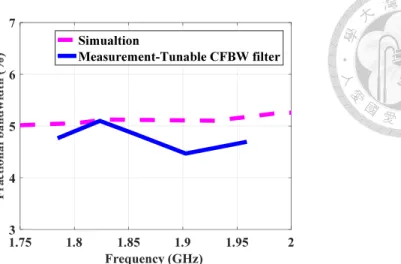 Fig. 3.22 The fractional bandwidth of simulation and measurement result 1.751.81.851.91.952Frequency (GHz)34567SimualtionMeasurement-Tunable CFBW filter