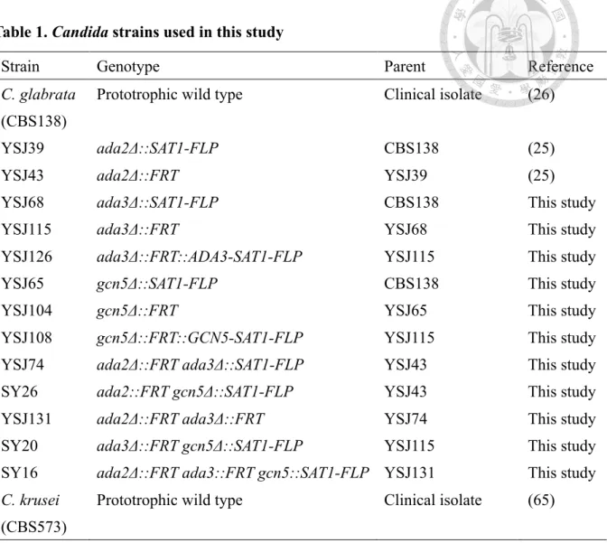Table 1. Candida strains used in this study 