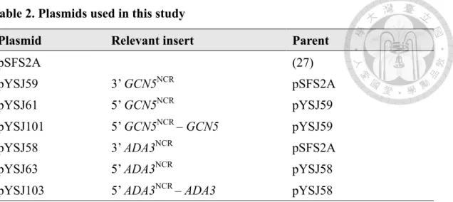 Table 2. Plasmids used in this study 