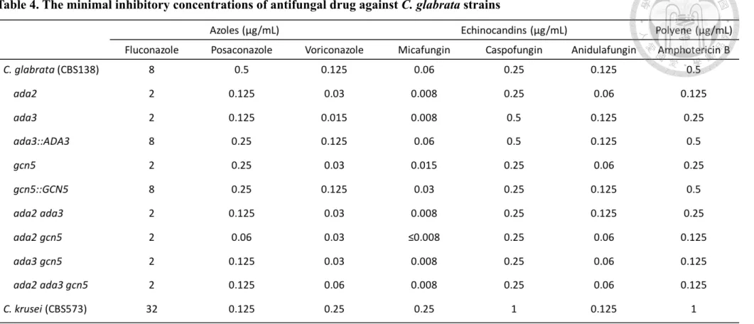 Table 4. The minimal inhibitory concentrations of antifungal drug against C. glabrata strains 