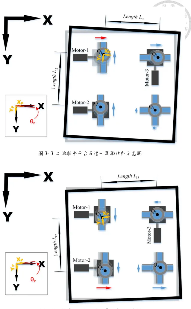 圖 3- 3 二維精密平台馬達一單獨作動示意圖