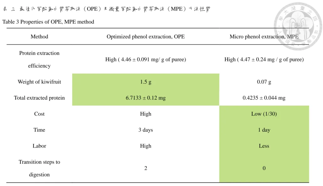 表  三  最佳化苯酚蛋白質萃取法（OPE）及微量苯酚蛋白質萃取法（MPE）方法性質  Table 3 Properties of OPE, MPE method 