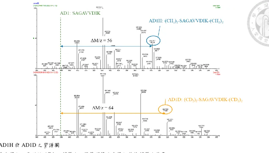 圖  五  AD1H 與 AD1D 之質譜圖 