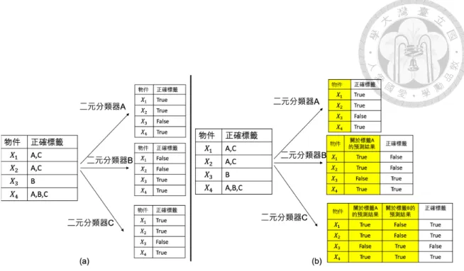 圖 2.1: (a)二元關聯示意圖，將原本A,B,C三個標籤分別用三個二元分類器來做預 測(b) 分類器鏈示意圖，黃色部份是指分類器的輸入，白色的部分則是分類器需要 預測的標籤。