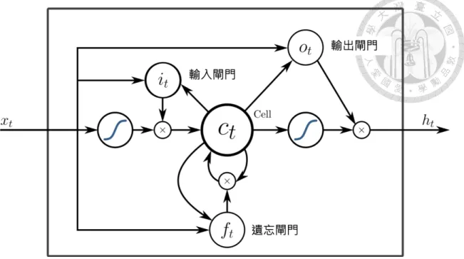 圖 2.8: 長短期記憶單元示意圖