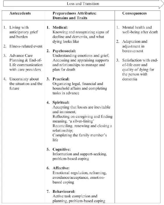 圖 2.2 死亡準備完備模式圖  (Durepos, Ploeg, et al. 2019) 