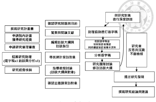 圖 3.2 研究流程圖  3.3 研究方法      為能深入了解各安寧緩和醫師對於死亡準備的經驗與看法以及考量到研究者 所能參與之時間與方式，本研究之研究方式採用質性研究法，並以半結構式之深 度訪談獲取本研究之核心文本資料。深度訪談的目的是為了透析訪談主題的真正 內幕、真實意涵、衝擊影響、未來發展以及解決之道。而深度訪談的動力取決於 研究者熱切探求事實的心，進而探究受訪者真正的想法，得到最真實的資訊 [69]。深度訪談中若以無結構之訪談為困難度最高，若使用半結構式訪談，不僅 能獲得較為豐碩的資料，在訪談時