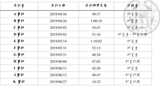 表 4.2 受訪時間長度一覽表  4.2  研究結果      本研究成果經編輯分析後形成四項主題分別為醫師個人背景、死亡準備的內 涵、死亡準備過程之困境與因應、死亡準備過程之助力。醫師個人背景包含兩項 次主題與相關之意義單元：持續投入安寧因素(訓練制度與理念認同、個人經歷與 特質)，以及醫師所需具備之能力(症狀緩解與全人照顧、積極傾聽與同理支持、 自我覺察與自我準備)。死亡準備的內涵包含四項次主題；對死亡準備的看法(個 人化、動態過程)，如何做死亡準備(建立信任的關係、協助人際關係圓滿、協助 病人了解自己
