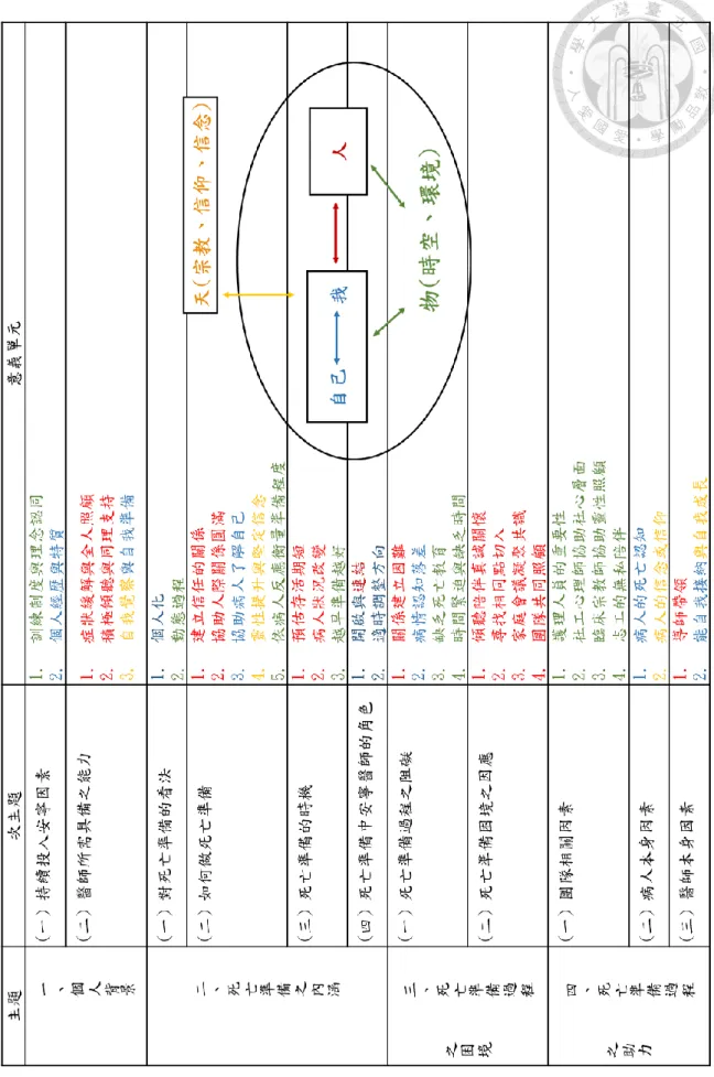 表 4.4  研究結果主題與天人物我連結表