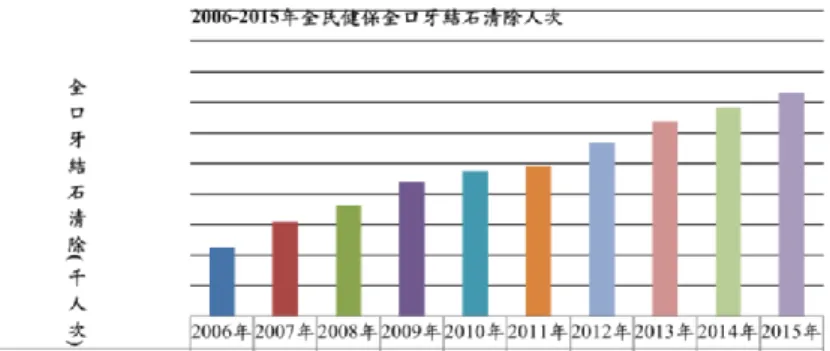 圖 2.2：2006-2015  年全民健保全口牙結石清除人次 