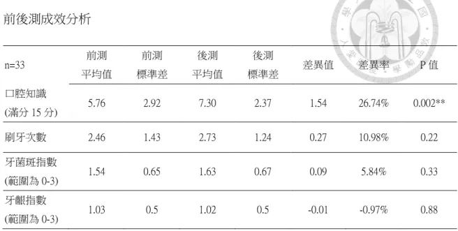表 4.2  前後測成效分析  n=33  前測  平均值  前測  標準差  後測  平均值  後測  標準差  差異值  差異率  P 值  口腔知識  (滿分 15 分)  5.76  2.92  7.30  2.37  1.54  26.74%  0.002**  刷牙次數  2.46  1.43  2.73  1.24  0.27  10.98%  0.22  牙菌斑指數  (範圍為 0-3)  1.54  0.65  1.63  0.67  0.09  5.84%  0.33  牙齦指數  (範