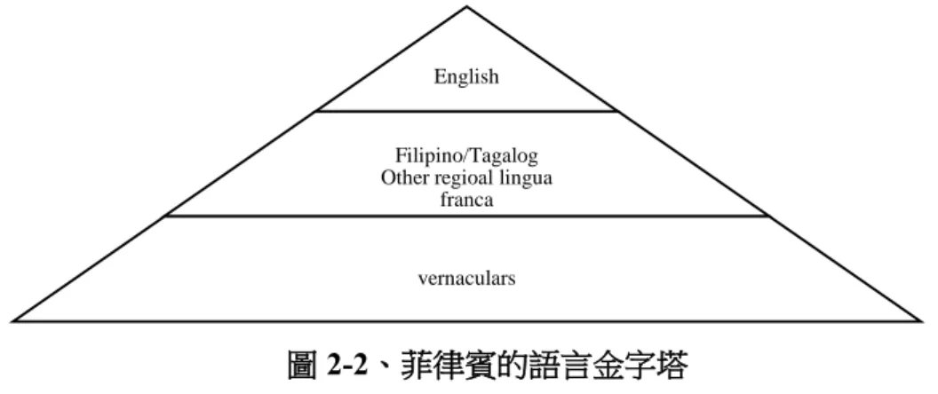 圖 2-2、菲律賓的語言金字塔 