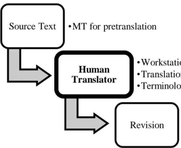 Figure 0.1 Machine-aided human translation 