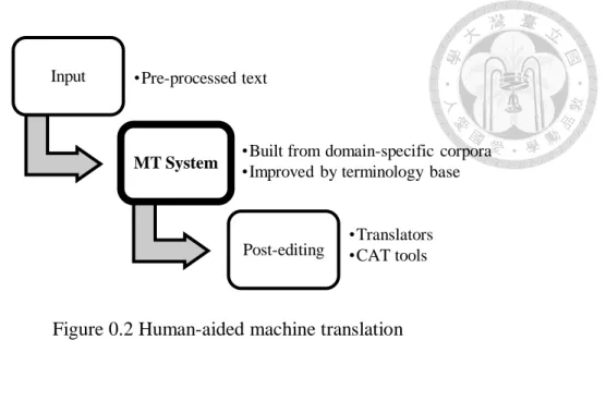 Figure 0.2 Human-aided machine translation 
