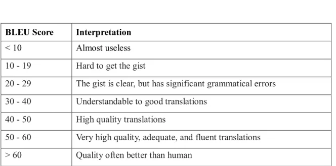 Table 0.1 Interpretation of BLEU score 