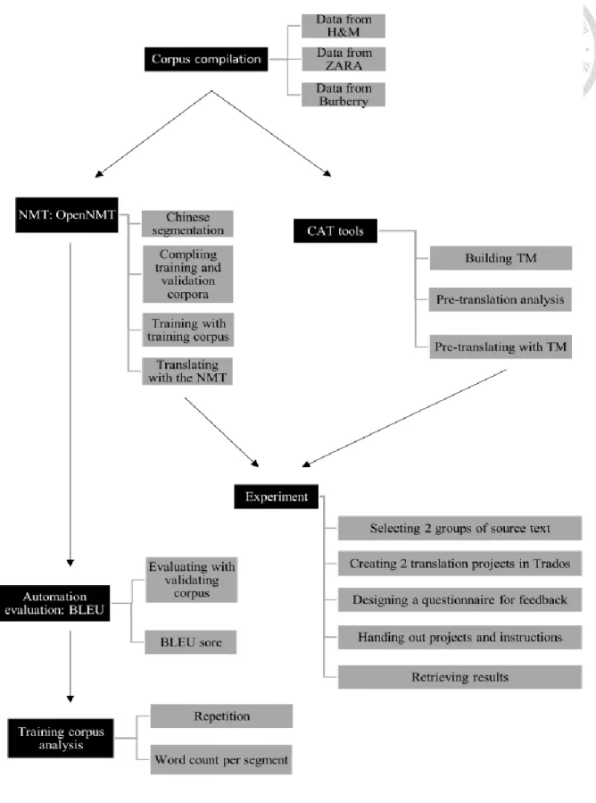 Figure 0.1 Workflow Chart 
