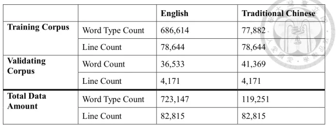 Table 0.1 Statistics on training and validating corpus 