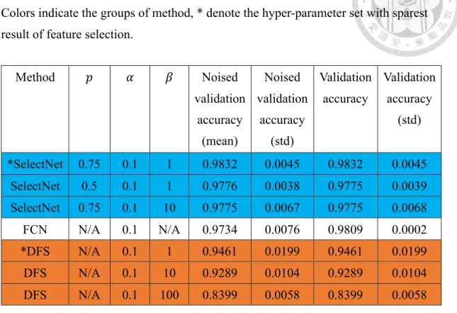 Table 1: Performance in Synthesized Easy dataset. 