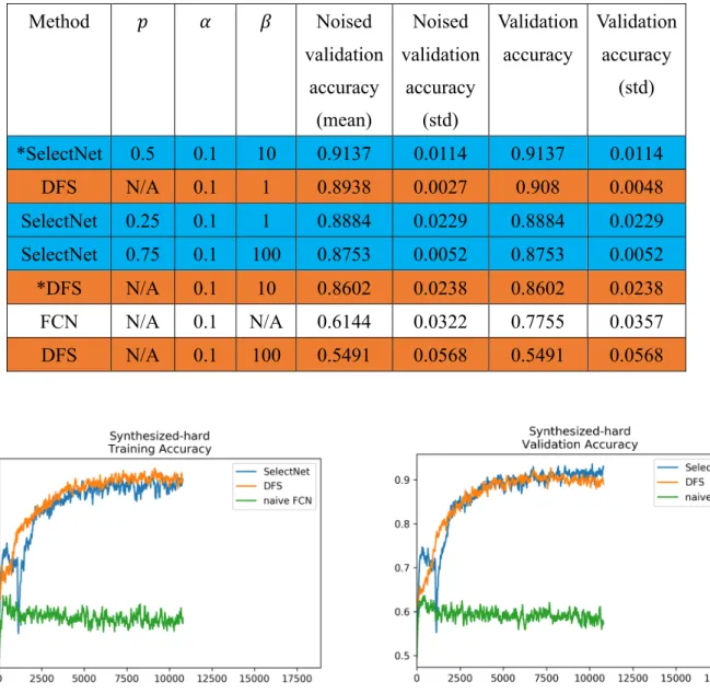Table 2: Performance in Synthesized Hard. 