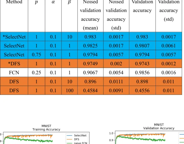 Table 3: Performance in MNIST dataset. 