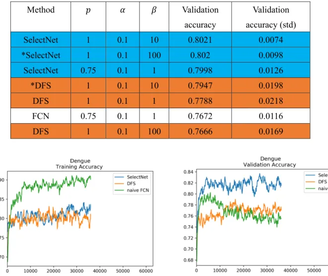 Table 4: Performance in Dengue Fever dataset. 