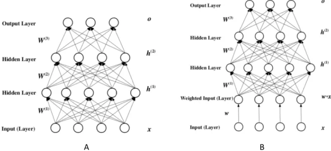 Figure 1: The Deep Feature Selection (DFS) – model architecture. 