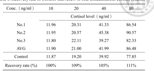 表 1. Cortisol-Salivette®對不同皮質醇濃度溶液的回收率 