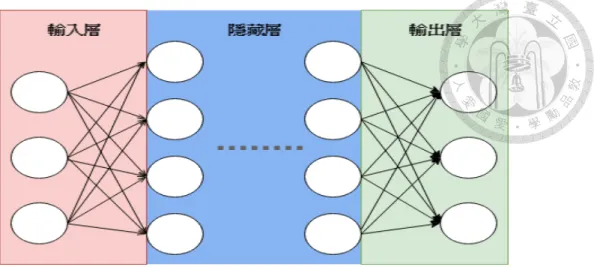 圖 2.1: 類神經網路示意圖. 性單元 (ReLU) 或S型函數 (Sigmoid) : Relu(z) = max(z, 0) Sigmoid(z) = 1 1 + e −z (2.2) 其中 z 是線性轉換 W x + b 的值。類神經網路的輸出層則不會使用上列的激發函 數 ，而是會隨著訓練任務的不同使用其他的輸出函數，將在下一節作詳細的介 紹 。 2.1.2 類類 類神 神 神經 經 經網 網 網路 路 路的的 的訓訓 訓練 練練 要訓練類神經網路，首先必須要定義一個損失函數 (Loss Funct