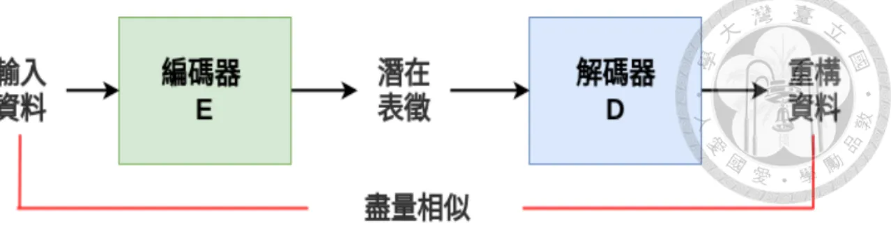 圖 2.2: 自編碼器的模型示意圖.