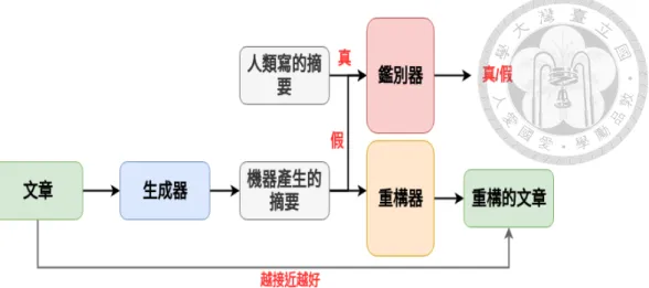 圖 3.1: 模型示意圖。 給定長文，生成器設法產生摘要，它所產生的摘要必須最小 化重構損失並且讓鑑別器認為產生的摘要為真，也就是要設法騙鑑別器讓它認為 此摘要來自於人類。 且提供少量的人類寫的摘要當作範本讓機器瞭解人類是如何寫摘要的，這些人類 寫的範本摘要並非需要和機器訓練的文章是配對的，並且本論文將這種訓練情境 稱 為非配對式文章摘要。 3.2 訓訓 訓練 練 練方方 方法法法 3.2.1 方方 方法 法 法概 概概 述述述 方法主要的靈感來自於自編碼器，如先前章節所介紹的，自編碼器會將資料編碼 成代表