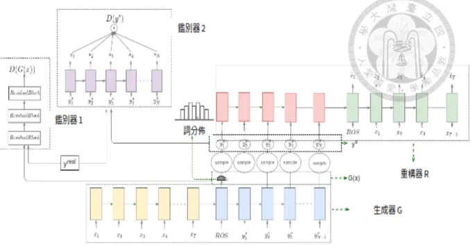 圖 3.2: 提出模型的詳細的架構。 3.2.2 最最 最小 小 小化 化 化重 重 重構 構 構損 損 損失失 失 然而，實際上上述的 L R 對 於 G 來說是沒有辦法直接得到來自於 R 的梯度的，因 為中間有經過抽樣這個離散的操作。於是，為了使 G 能夠最小化 L R ，我使用強 化學習中的策略梯度來解決此問題，對於生成器來說其損失函數如下: E x∼P x − N X i r R log(G(x) i ) (3.2) 其中 r R 是 −L R ，上標 R 的意思是這個獎勵是來自於重構網路 R ，然