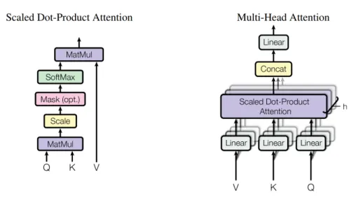 Figure 2.1: (left) Scaled Dot-Product Attention. (right) Multi-Head Attention consists of several attention layers running in parallel